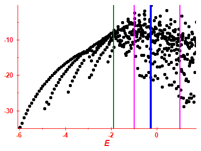 Strength function log